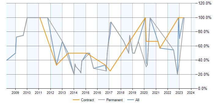 Job vacancy trend for Finance in Hackney