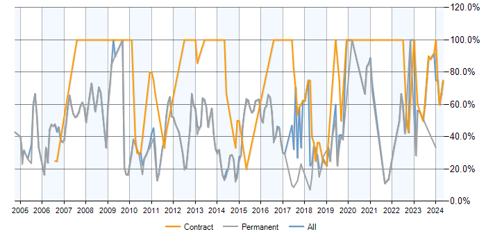 Job vacancy trend for Finance in Skipton