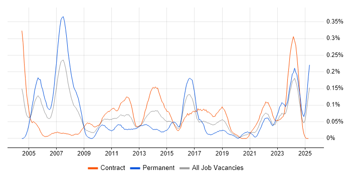 Job vacancy trend for Financial Analysis in Scotland