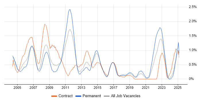 Job vacancy trend for Financial Institution in Northamptonshire