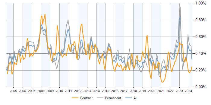 Job vacancy trend for Financial Institution in the UK excluding London