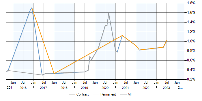 Job vacancy trend for Flask in Milton Keynes