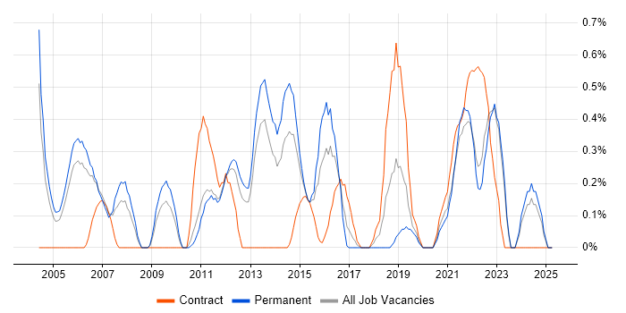 Job vacancy trend for FMCG in Warwickshire