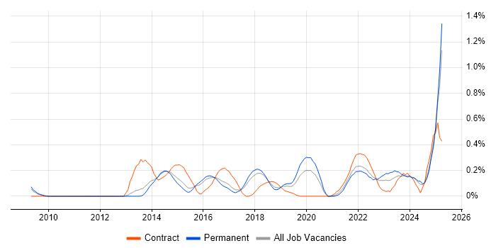 Job vacancy trend for FortiGate in Hertfordshire