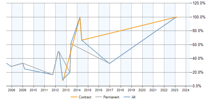 Job vacancy trend for FPGA in Rochester