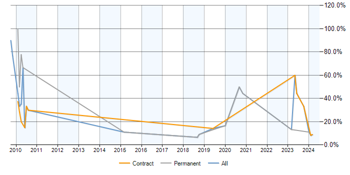 Job vacancy trend for FPGA in Romsey