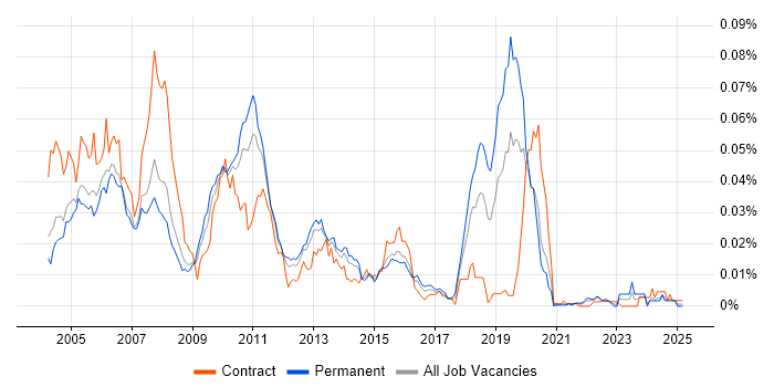 Job vacancy trend for Front Arena in England