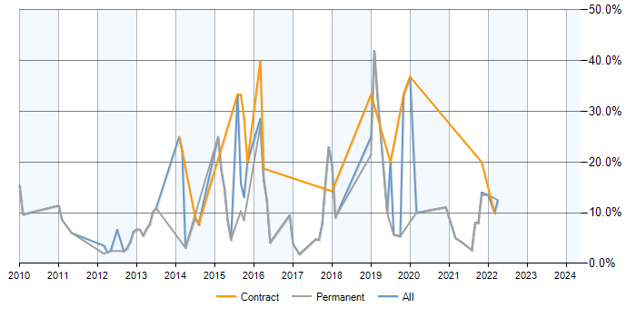 Job vacancy trend for Front-End Developer (Client-Side Developer) in Leamington Spa