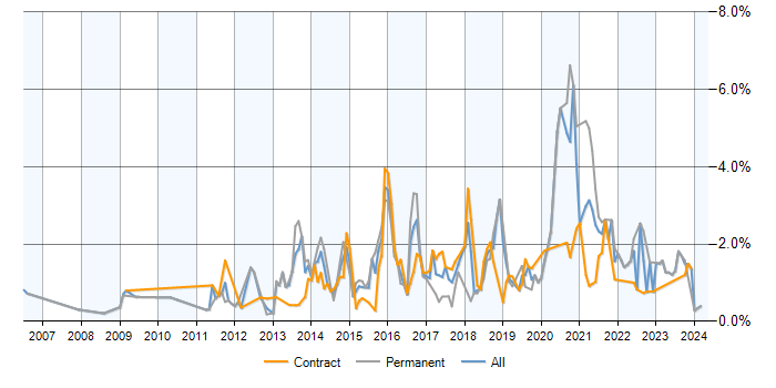 Job vacancy trend for Front-End Developer (Client-Side Developer) in Milton Keynes