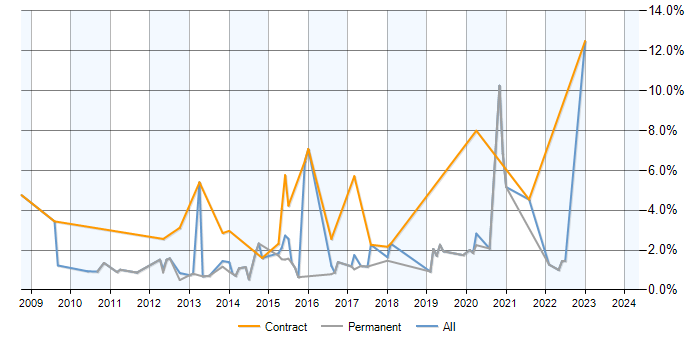 Job vacancy trend for Front-End Developer (Client-Side Developer) in Warrington