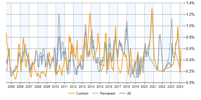Job vacancy trend for FTP in Berkshire