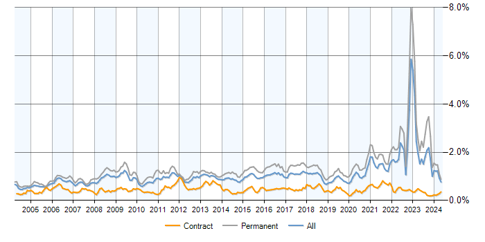 Job vacancy trend for Games in the UK excluding London