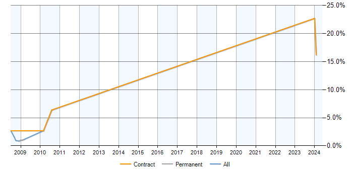 Job vacancy trend for Gantt Chart in Hillingdon