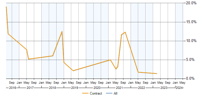 Job vacancy trend for GAP Analysis in Corsham