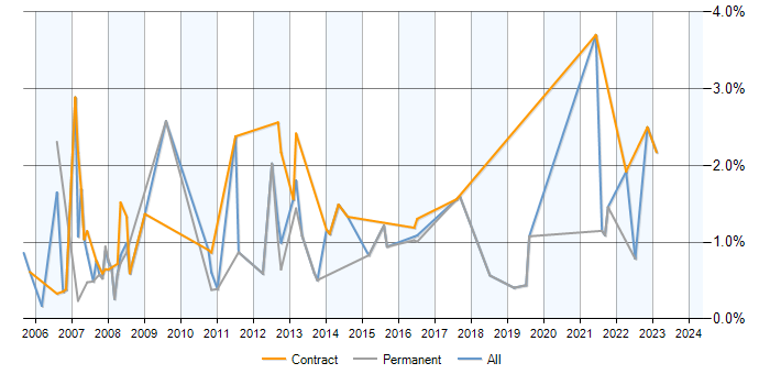 Job vacancy trend for GAP Analysis in Dorset
