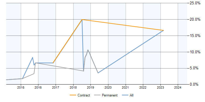 Job vacancy trend for GAP Analysis in Epsom