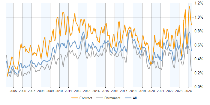 Job vacancy trend for GAP Analysis in London