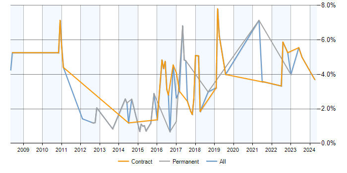 Job vacancy trend for GAP Analysis in Luton