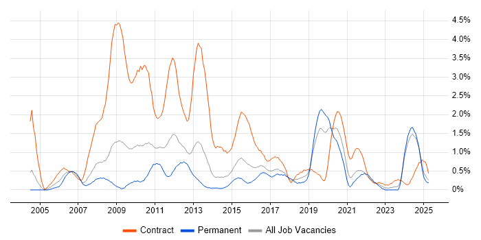 Job vacancy trend for GAP Analysis in Northamptonshire