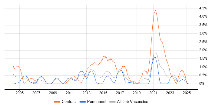 Job vacancy trend for GAP Analysis in Suffolk