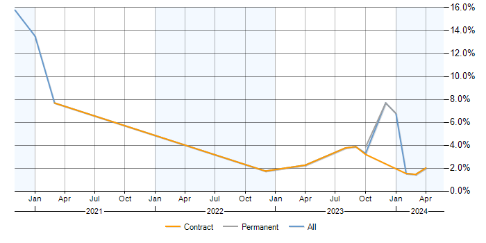 Job vacancy trend for GCP in Corsham
