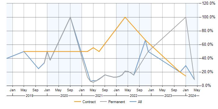 Job vacancy trend for GCP in Isleworth