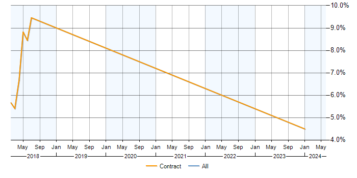 Job vacancy trend for GDB in Stevenage