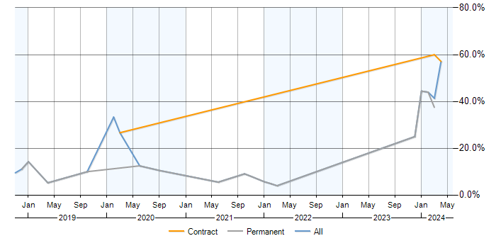 Job vacancy trend for GDPR in Chertsey