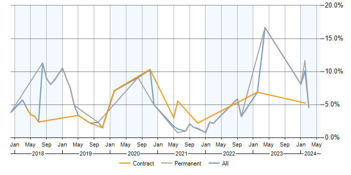 Job vacancy trend for GDPR in Hounslow