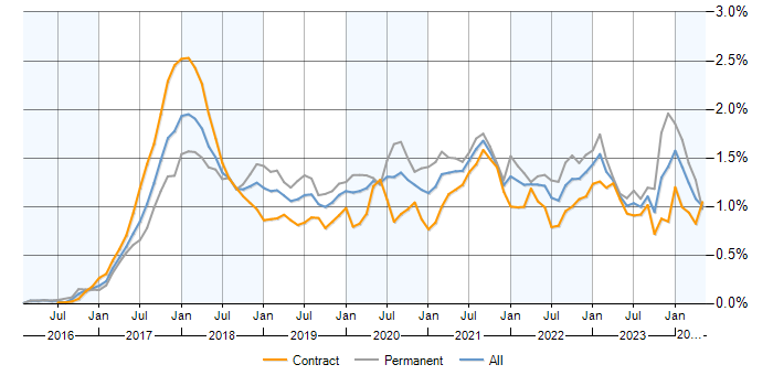 Job vacancy trend for GDPR in London