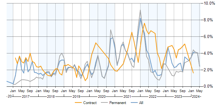 Job vacancy trend for GDPR in West Sussex