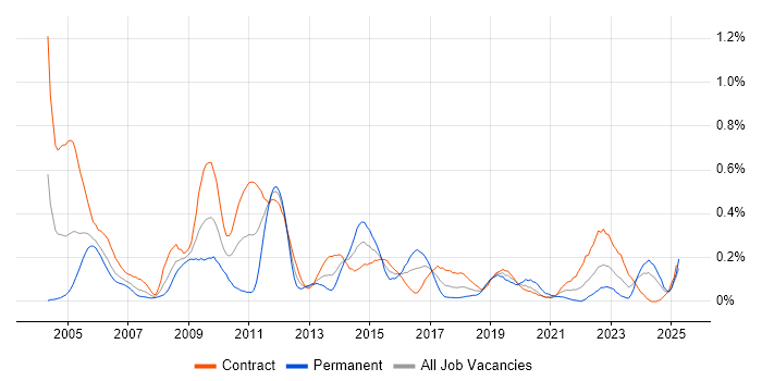 Job vacancy trend for General Ledger in Scotland