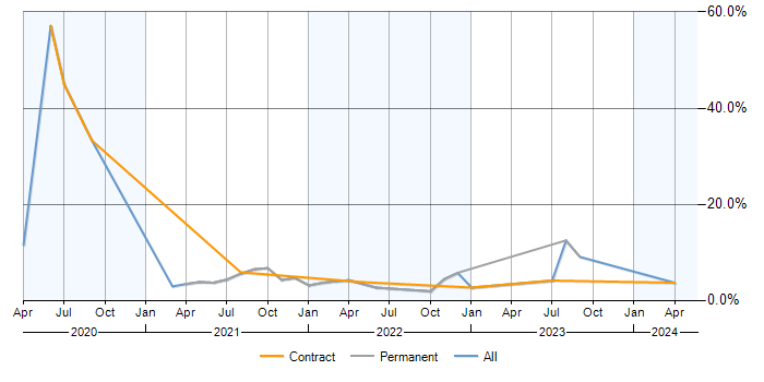 Job vacancy trend for GitLab in Farnborough