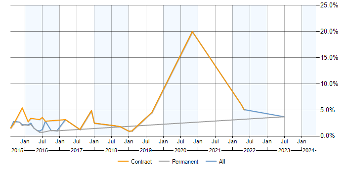 Job vacancy trend for GitLab in Northampton