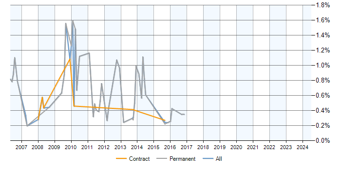 Job vacancy trend for GPRS in Milton Keynes