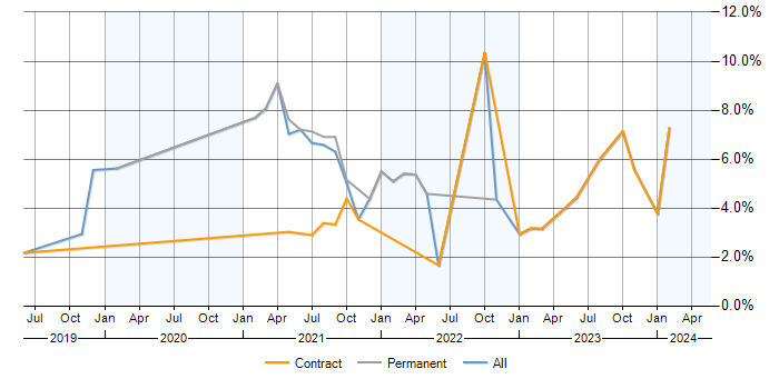 Job vacancy trend for GraphQL in Hounslow