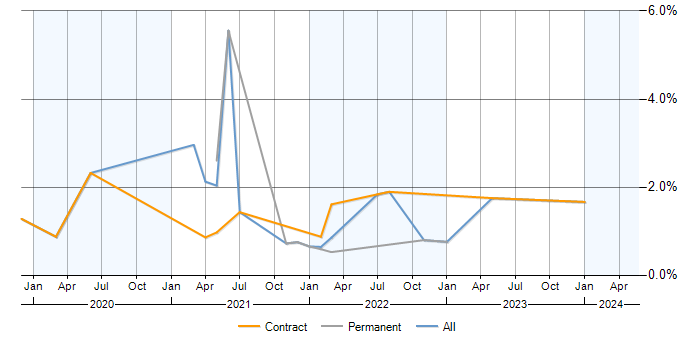 Job vacancy trend for GraphQL in Milton Keynes