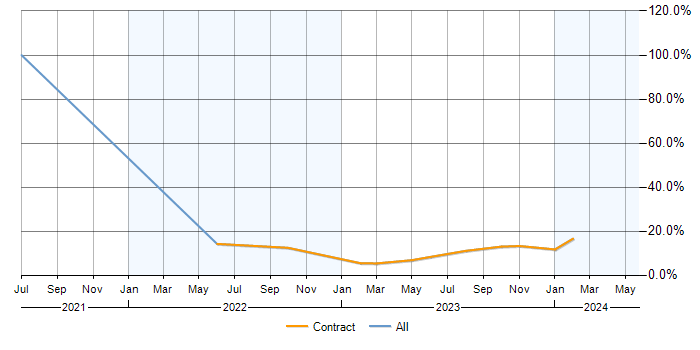 Job vacancy trend for GraphQL in Osterley