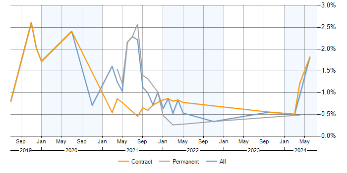 Job vacancy trend for GraphQL in Reading