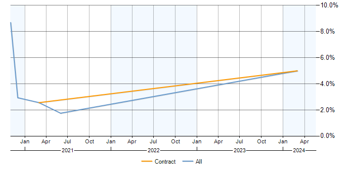 Job vacancy trend for GraphQL in Slough