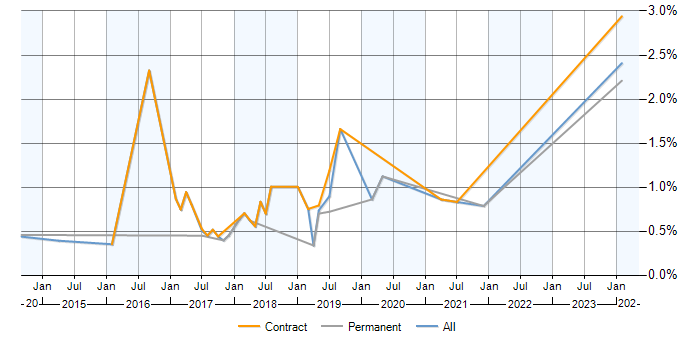 Job vacancy trend for HDFS in Milton Keynes