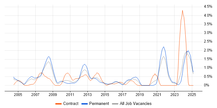 Job vacancy trend for HNC in Leicestershire