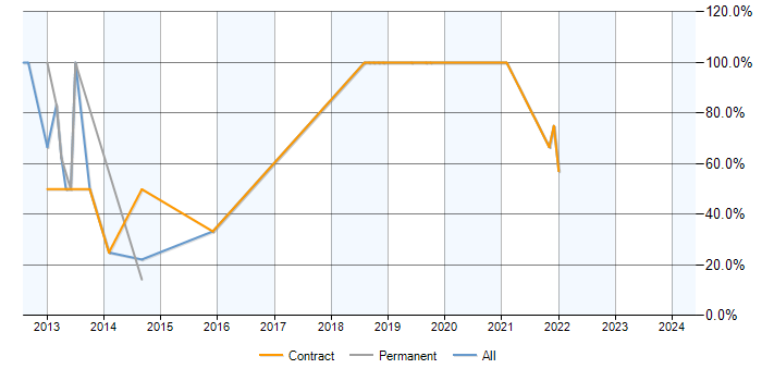 Job vacancy trend for HP in Dewsbury