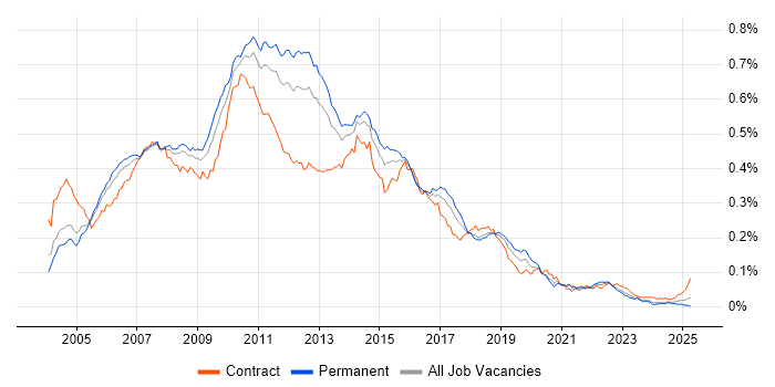 Job vacancy trend for HP UFT in the UK