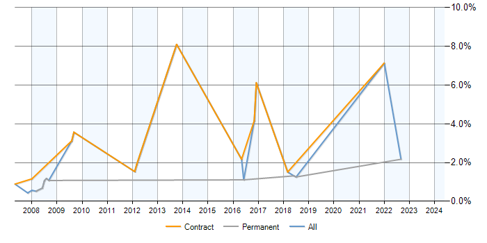 Job vacancy trend for HR Analyst in Newbury