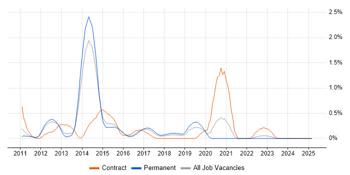 Job vacancy trend for Hudson in Nottinghamshire