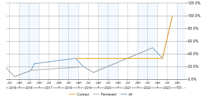 Job vacancy trend for Hyper-V in Enfield