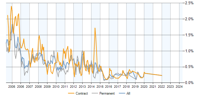 Job vacancy trend for IBM Notes in Berkshire