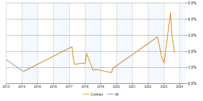 Job vacancy trend for ICMP in Milton Keynes