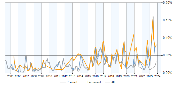 Job vacancy trend for ICMP in the UK excluding London